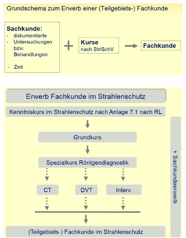 Fachkunde = Sachkunde + Kurse